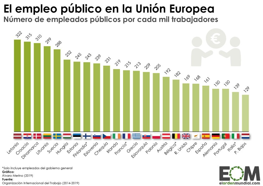 Dedicado a todos esos que dicen que hay mucho empleado público en España.

A mediados de este 2025, el número de empleados públicos por cada 1000 trabajadores es de 136 (3  millones de empleados públicos de 22 millones de ocupados).