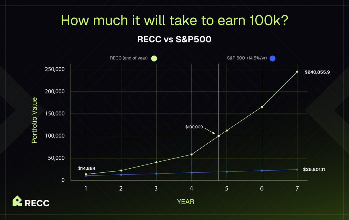 A nice graphic showing what happens if you invest in two RECC properties per year like Plata (with a 22% ROI every 5 months) compared to the S&amp;P 500.

Tokenized real estate > traditional markets.