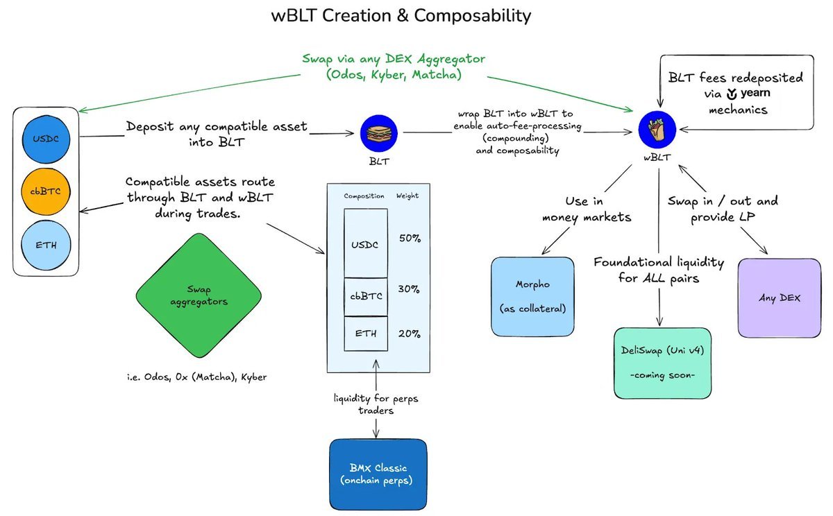 🌊 Liquidity providers care about one thing above all: capital efficiency.

That’s what this post is about, Deli Swap stacking value for LPs in a way you haven’t seen before.

🥪 Let’s break down why pairing with wBLT on Deli Swap is changing the game.

A long post. The stack 👇