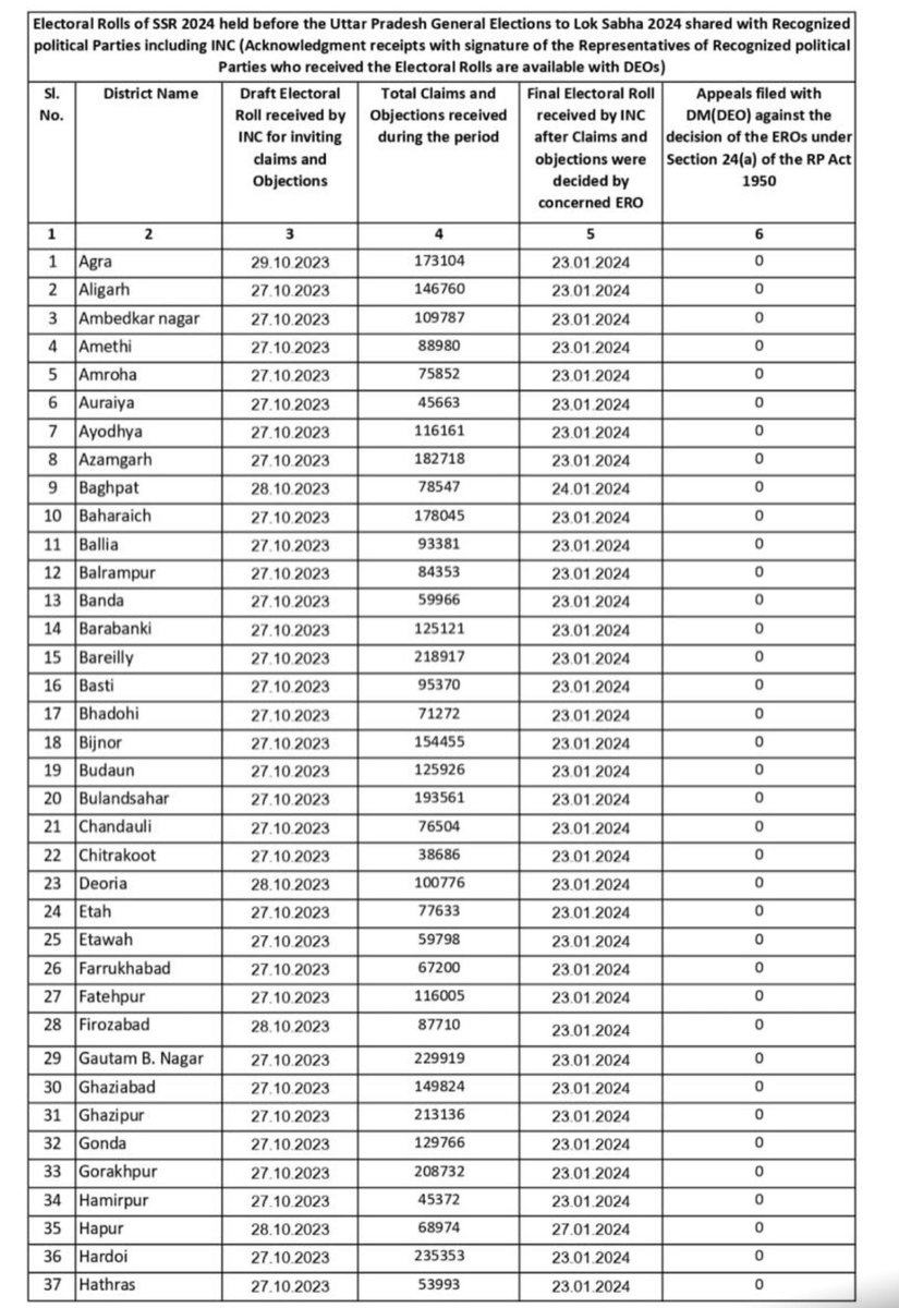 कल कॉन्ग्रेस जो बकचोदी करेगी, उसका फैक्टचेक पहले से ही पब्लिक डोमेन में उपलब्ध है। ये कल उत्तर प्रदेश के वाराणसी लोकसभा क्षेत्र का विषय ले कर आएँगे। सत्य यह है कि इनके पार्टी के एजेंट्स के द्वारा, किसी भी लिस्ट पर, कहीं भी, पूरे उत्तर प्रदेश में एक भी आपत्ति नहीं लिखवाई गई। 

हर