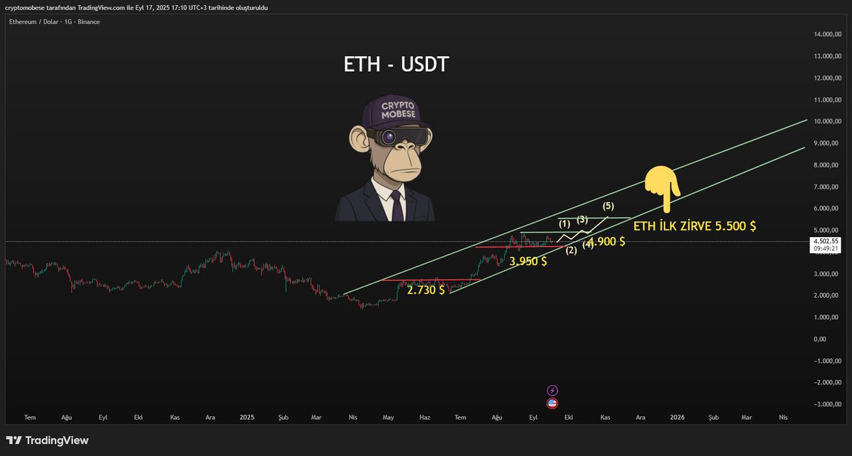 #Ethereum (#ETH) Analizi

Dostlarım, Ethereum tarafında yükseliş trendi devam ediyor. 2.730$ seviyesinden başlayan ivme, 3.950$ bölgesinde güçlü bir destek oluşturdu. Ardından 4.900$ seviyesinin üzerinde kalıcı olmaya çalışan $ETH, yükseliş kanalını koruyor.

Grafikte görüldüğü