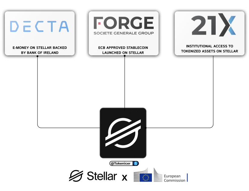🇪🇺Slowly but surely, $XLM is becoming integral to the EU's Future on DLT.

Since MiCA came into action we've seen financial players in the EU flocking to Stellar

DECTA- E-Money backed by Bank of Ireland
SocGen- Approved by ECB to mint stablecoins
21X- EU's first regulated DLT