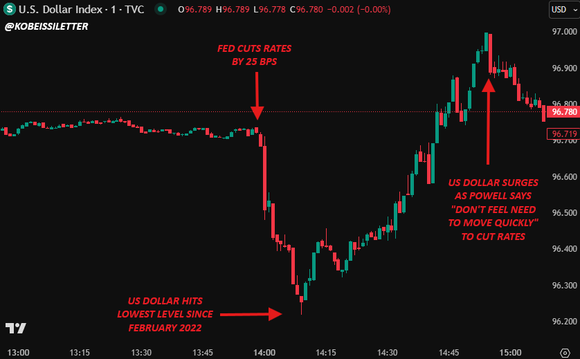 It's official:

For the first time in 2025, the Fed just cut interest rates by 25 basis points and "blamed" a weaker labor market.

Immediately after, the US Dollar fell to its weakest level since February 2022.

What's coming next? Let us explain.

(a thread)