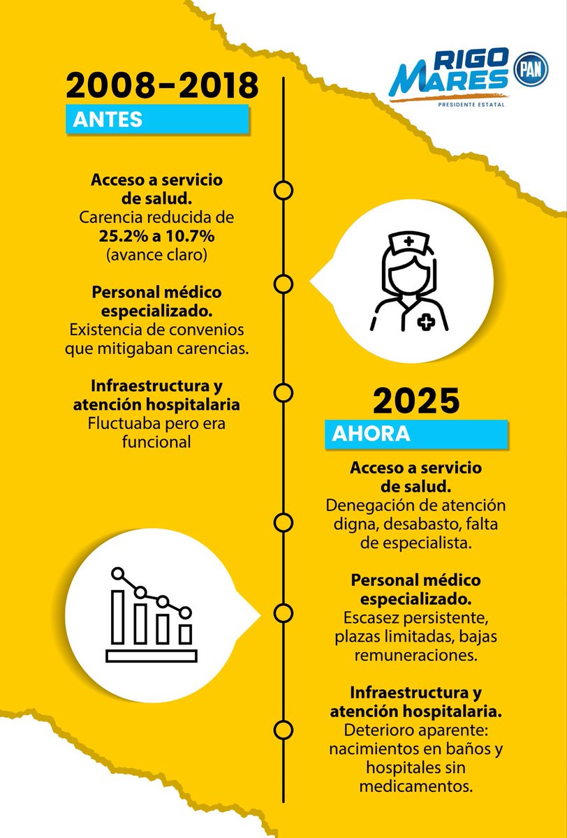 En Baja California Sur los datos son claros: hace 10 años había avances en salud, hoy hay desabasto, falta de médicos y hospitales indignos 🏥.
Lo que debería ser un derecho es ahora una lucha diaria 😔.

#SaludEnCrisis
#GobiernoAusente
#LaLuchaSigue