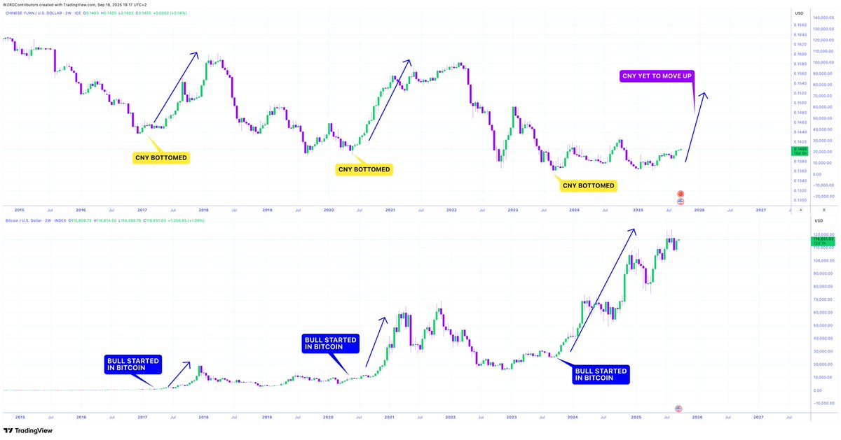 cryptoWZRD_'s tweet photo. 🚨 THE REAL DRIVER 🧠

The real driver has yet to take off.. 

🔮 Every cycle has one thing in common, $BTC Bull Runs only begin to run hard once the Yuan strengthens 🔑

Once $CNY moves upside, BTC will explode.. 🚀 https://t.co/PO3nf8JEn7