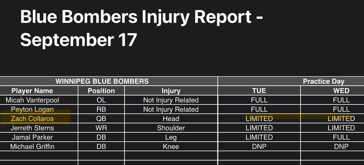 Zach Collaros remains limited in practice. He’s looking doubtful to play this week.

Vet DB Jamal Parker returned to full practice participation today. #Bombers #BonfireFtb