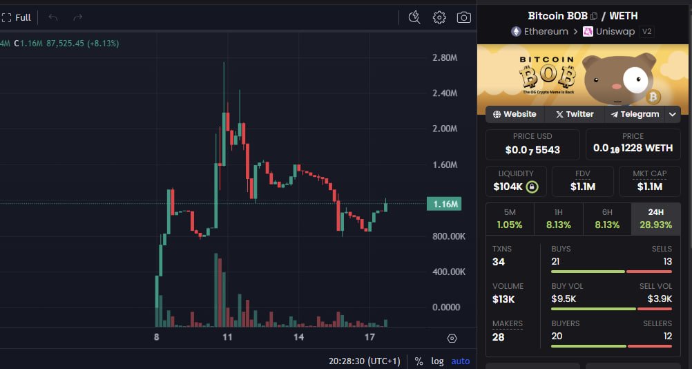 Brothers Marketing (@brothermkt) on Twitter photo Told you before to keep eyes on this... I'm hearing ITS TIME!!!!!!! <a href="/BobOgOnETH/">Bitcoin BOB</a>
0x0f6558eE1D6A1f8d0771b1109823443bE22A33D0 Told you before to keep eyes on this... I'm hearing ITS TIME!!!!!!! <a href="/BobOgOnETH/">Bitcoin BOB</a>
0x0f6558eE1D6A1f8d0771b1109823443bE22A33D0
