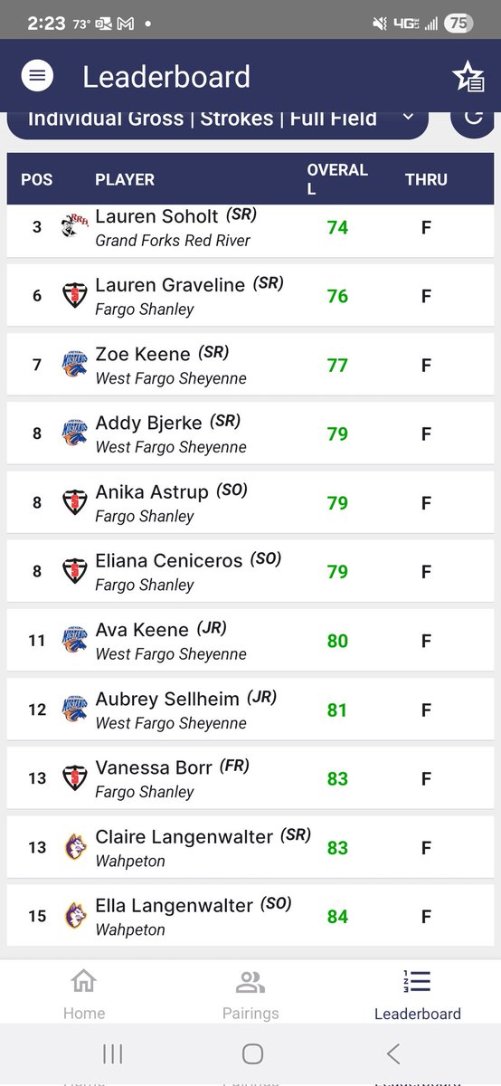 Last regular season tourney-Lady Deacons placed 3rd today! PRs by Lauren (tied her 76), Eliana (79), and Vanessa (83)! Lauren placed 6th, Ani and Eliana tied for 8th. Let's keep the momentum going into EDC on Monday!
