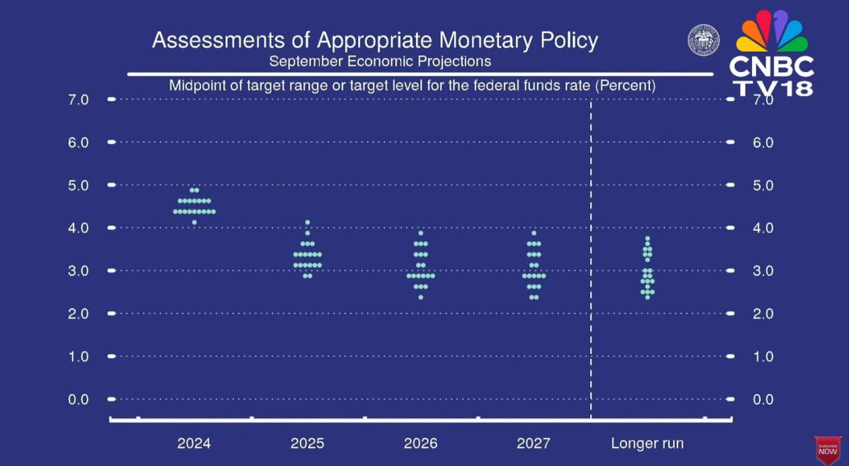 BlockFlow_News's tweet image. 🇺🇸 The US Federal Reserve expected the federal funds rate to decline from the current 4.5-5.0% level to 3.0-4.0% by 2025, then further to 2.5-3.5% in 2026-2027, before stabilizing around 3.0% in the long term. 

#ratedecision #FederalReserve #FedDecision