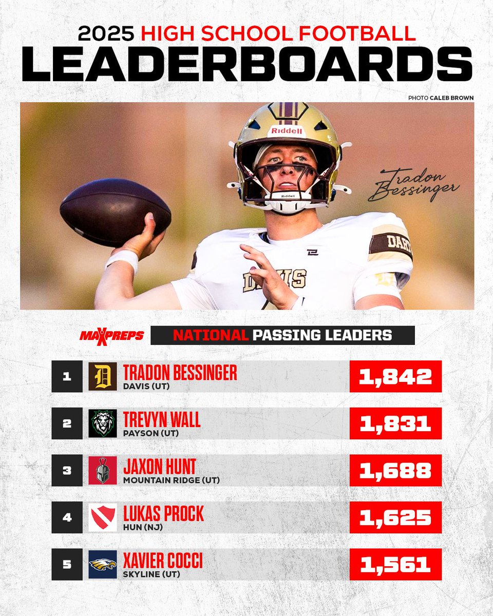 High school football national passing leaders: Boise State commit Tradon Bessinger tops the list.🏈📈

FULL LEADERBOARD⬇️
maxpreps.com/news/mWXGvgp0S…