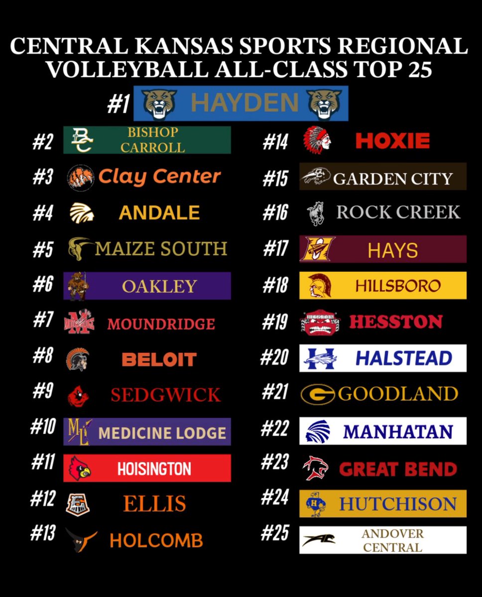 Ranked #4 all classes in Kansas 💪🏻💛🖤
