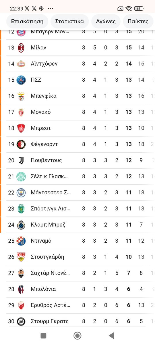 Πολύ κακό αποτέλεσμα για πολλούς λόγους ο βασικότερος όσο νωρίς και αν είναι θαύματα πρέπει να γίνουν για να περάσουμε στην επόμενη φάση 11 βαθμοί μάλλον δεν θα είναι αρκετοί αν φτάσουμε τόσους
Υποτίθεται  ήταν εύκολοι βαθμοί σήμερα 
#OlympiacosFC