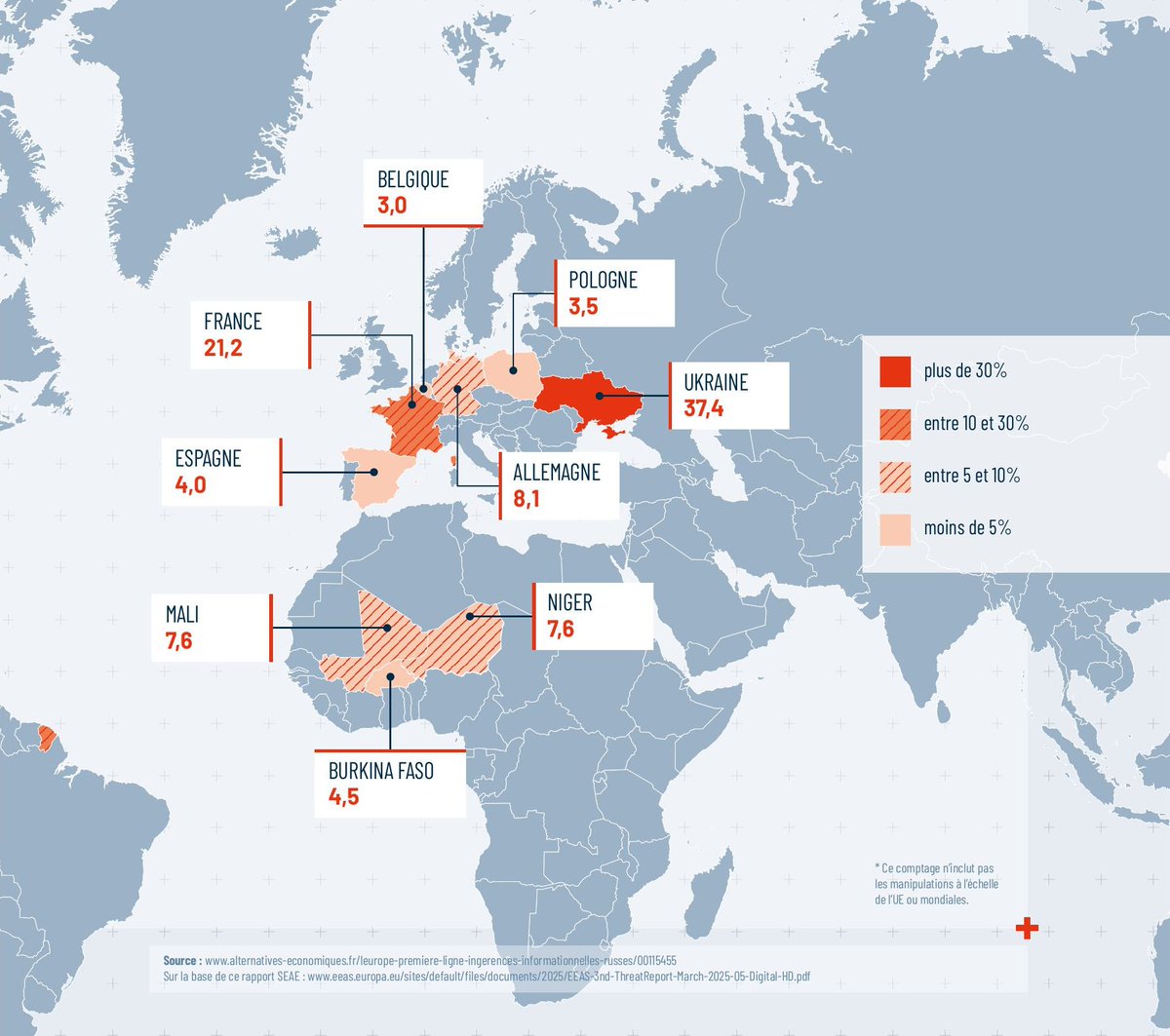 Jo_Bastre_'s tweet image. La France est le 2ème pays au monde le plus visé par les actions de désinformation et guerre hybride de la russie (après  l&apos;Ukraine).
Mais collabos poutinolâtres et autres idiots utiles persistent à  claironner que la russie est notre amie...
#StopPropaganderusse
#Stoppoutine