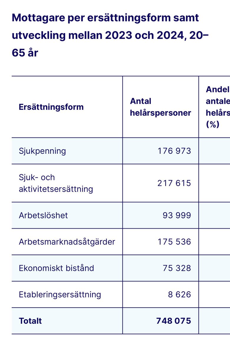 uno_vera's tweet image. Svantesson snackar om moral och ljuger i samma tweet. Hon försöker gaslighta oss till att tro att 1,2 milj människor får socialbidrag. Sanningen är att ca 75.000 pers får det. Ca 750.000 får ersättning och då räknas sjuka och arbetssökande in.
scb.se/hitta-statisti…