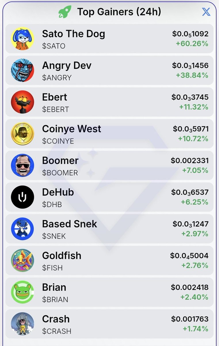 GemsofBase's tweet image. Today's Gems of Base top gainers 💎🚀
$SATO - @Satothedog
$ANGRY - @ANGRYDEVONBASE
$EBERT - @whoisebert
$COINYE - @CoinyeOnBase
$BOOMER - @BoomerOnBase
$DHB - @dehub_official
$SNEK - @basedsnekcto
$FISH - @agoldfishonbase
$BRIAN - @OnBaseBrian
$CRASH - @BasedCrashX