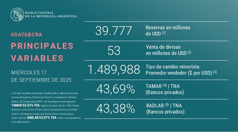 Juli_Strada's tweet photo. Finalmente entraron a la cancha los dólares del FMI. El BCRA vendió 53 millones porque tocó el techo de la banda cambiaria. 

Primero Caputo con Macri se los “patinó” (sic) tal como denunció Milei, en 2018.
Segundo, Caputo con Milei, se los empieza a patinar en 2025. 
Deuda ilegal e ilegítima y usada, además, para financiar la salida de capitales. Violación del estatuto del FMI.