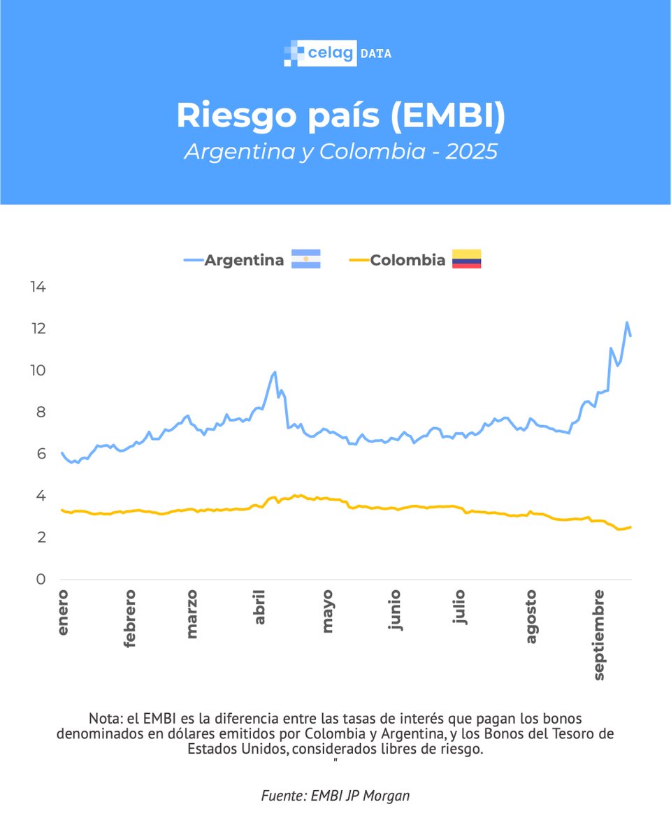 alfreserramanci's tweet image. Dos formas de entender la Economía. 
Petro para Colombia 🇨🇴 Vs. Milei para Argentina 🇦🇷
Un modelo con la ciudadanía adentro. 
Otro modelo con la ciudadanía afuera. 
Un modelo que busca el bienestar microeconómico, y lo hace con estabilidad macroeconómica. 
Otro modelo que provoca…