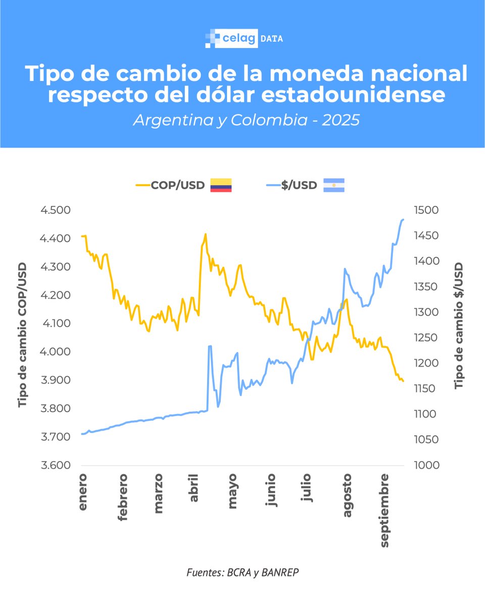 alfreserramanci's tweet image. Dos formas de entender la Economía. 
Petro para Colombia 🇨🇴 Vs. Milei para Argentina 🇦🇷
Un modelo con la ciudadanía adentro. 
Otro modelo con la ciudadanía afuera. 
Un modelo que busca el bienestar microeconómico, y lo hace con estabilidad macroeconómica. 
Otro modelo que provoca…
