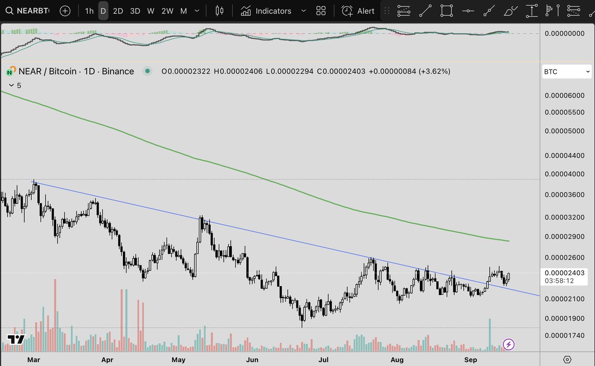 $NEAR breakout and retest of trendline