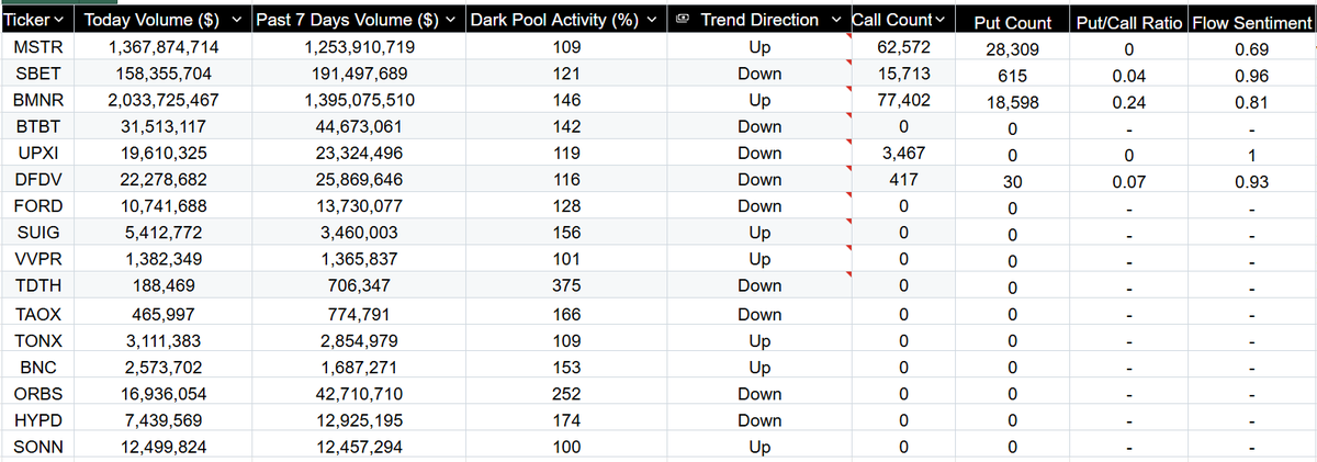 BitcoinOnwards's tweet photo. Post-FOMC Dark Pool Update (9/17/25 03:59 PM ET):
"HUGE SPIKE"
#MSTR #BTC #ETH #Bitcoin #Ethereum #SOL #XRP #SUI #BNB #TAO #OCTO #SOLT #HYPD $STRD $STRK $STRC $STRD #SONN #FORD https://t.co/sN7jqDwJJq