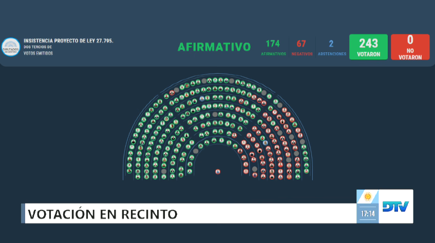 PonzistaAnti's tweet photo. Se tira el Veto de Milei contra la financiacion de las universidades publicas

174 a favor
67 hijos de puta en contra

Recontra recogidos los libertos https://t.co/HvYRiKvYlR