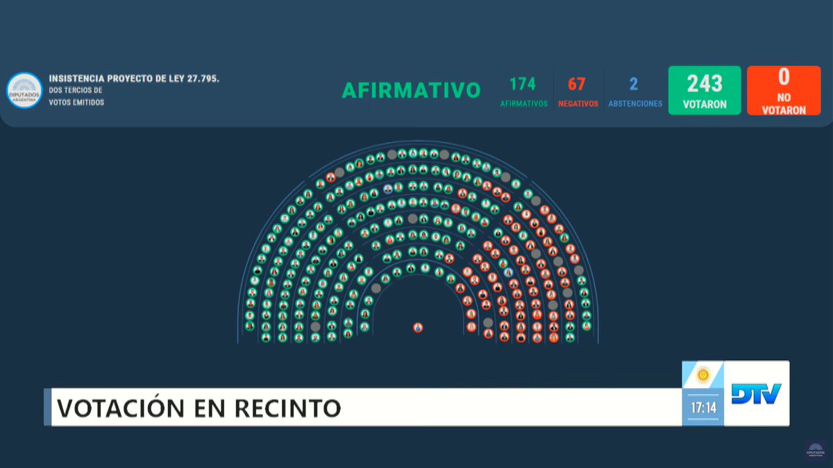estoesblender's tweet photo. Diputados rechazó los vetos de Milei a la emergencia pediátrica y al financiamiento universitario https://t.co/71jyV90cn3