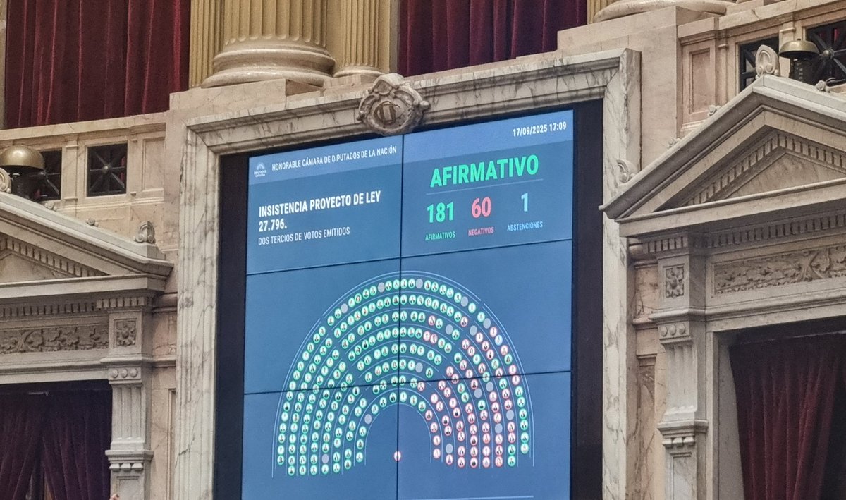 OLlancafilo's tweet photo. #Ahora #Congreso
Aprobamos la insistencia de las leyes por amplia mayoría, mas de dos tercios necesarios.
🔹️Emergencia Pediátrica (Hospital Garrahan).
181 votos afirmativos
60 votos negativos
1 abstención
🔹️Presupuesto Universitario
174 votos afirmativos
67 votos negativos
2 abstención
Lo hacemos desde la coherencia luego de haber votado en su momento ambas leyes.
Comparto resultados de la votación y mi intervención en el recinto en la sesión de hoy.
#NeuquénSiempre