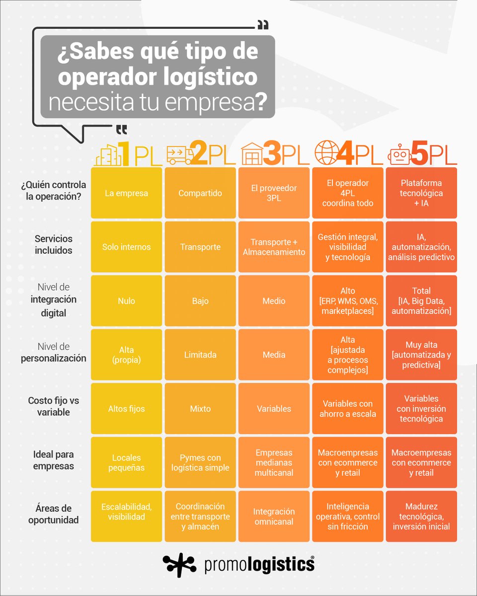 promologistics's tweet photo. Elegir bien tu operador puede acelerar 🚀 o frenar tu logística.

Integramos +45,000 m², 4 CEDIS y 28 andenes con tecnología que conecta eCommerce, retailers y marketplaces en un clic.

📩 Escríbenos: hola@promologistics.com.mx

#Operador4PL #LogísticaIntegral #EcommerceMéxico https://t.co/DvGGRy5COX