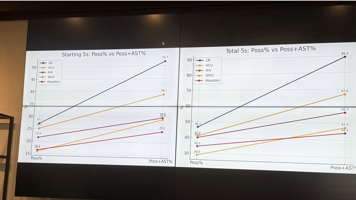 PolacheckKSR's tweet photo. NEW: Mark Pope didn't shy away from recruiting against other schools during Arafan Diane's official visit to Kentucky. 

Pope showed multiple graphs illustrating how Kentucky used its bigs last season compared to Diane's other finalists.

READ (+): https://t.co/h1Ox6FnHOr https://t.co/D21CrxSteD