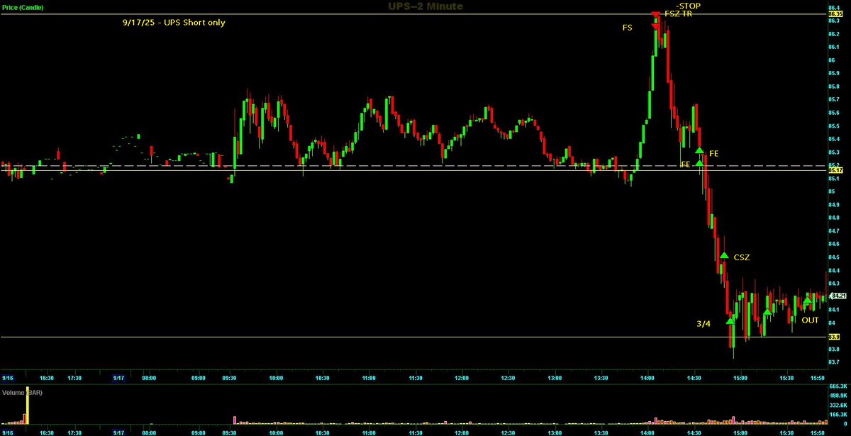 Switterman's tweet photo. $UPS - the afternoon volatility brought some pleasant surprises... left a FS order out at HTF HR near the HTF DTL early in the preM and it got hit, went FSZ and then put my stop right over HOD

#HRShortSetupsWork
#DayTrading https://t.co/rVky1wpOR7