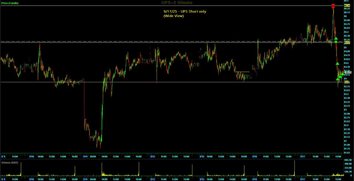 Switterman's tweet photo. $UPS - the afternoon volatility brought some pleasant surprises... left a FS order out at HTF HR near the HTF DTL early in the preM and it got hit, went FSZ and then put my stop right over HOD

#HRShortSetupsWork
#DayTrading https://t.co/rVky1wpOR7
