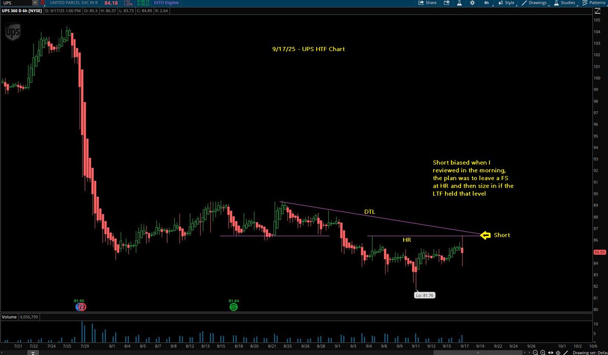 Switterman's tweet photo. $UPS - the afternoon volatility brought some pleasant surprises... left a FS order out at HTF HR near the HTF DTL early in the preM and it got hit, went FSZ and then put my stop right over HOD

#HRShortSetupsWork
#DayTrading https://t.co/rVky1wpOR7