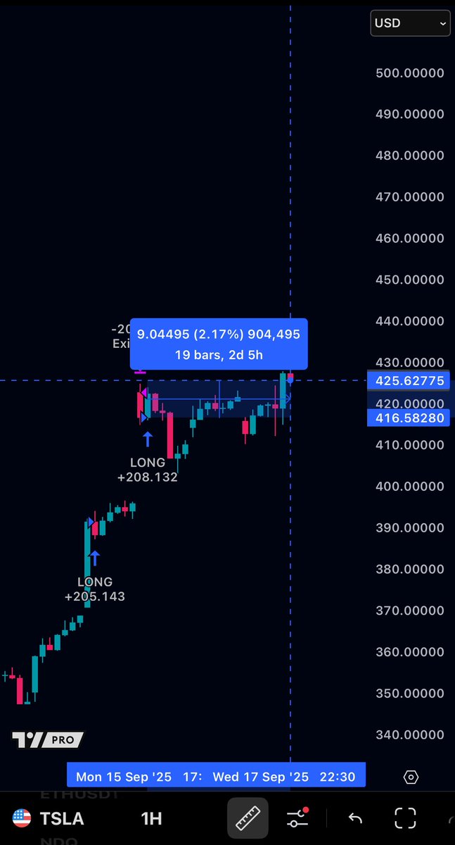 SofexAlgorithms's tweet image. $TSLA hit a 7.98% TP at open the other day by the way. Looks like a trend may be forming.
Request access to Stock algos using this link -> form.typeform.com/to/PaeCqfGa