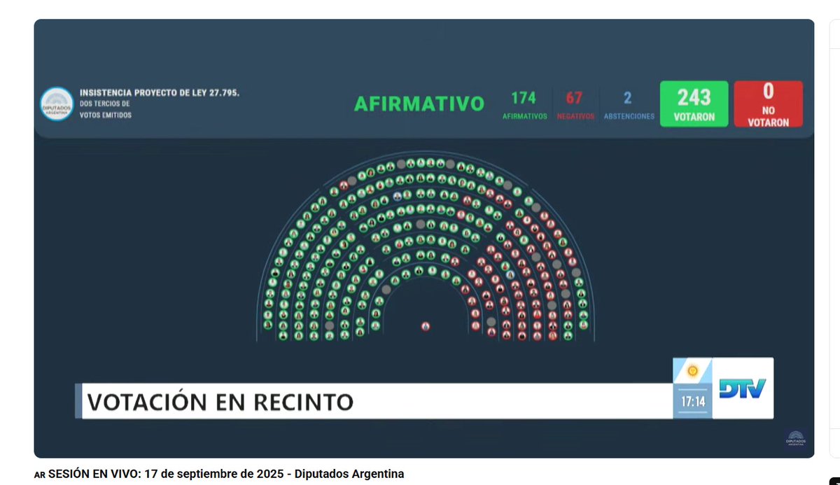 Garrahan 181 a 60 y Universidades 174 a 67!!!!
🇦🇷🇦🇷🇦🇷🇦🇷🇦🇷🇦🇷🇦🇷🇦🇷🇦🇷