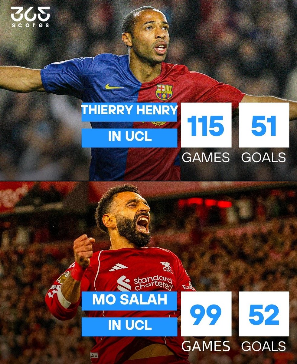 FCSALAH11's tweet image. Mohamed Salah has overtaken Thierry Henry in the Champions League 

🇪🇬👑