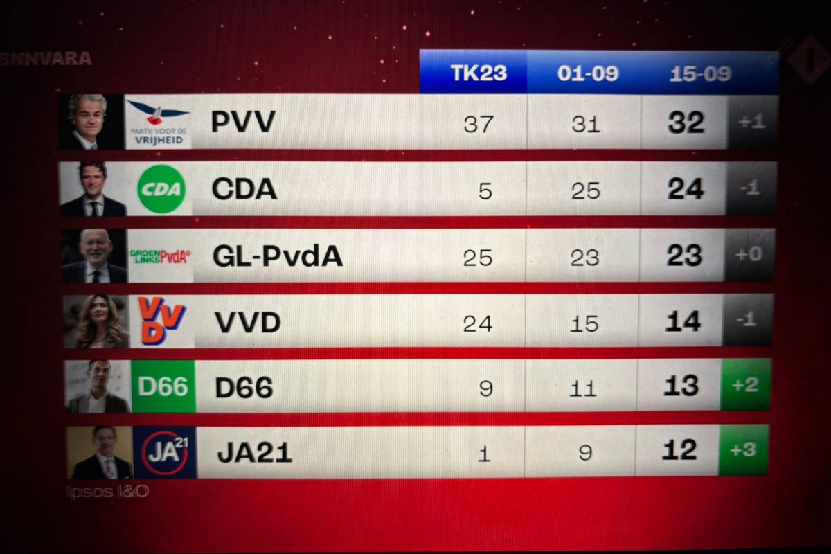 Peiling I&amp;O: D66 zit in de lift! 

En op een haar na de grootste liberale partij… Dat zou voor het eerst in de geschiedenis zijn! #hetkanwel