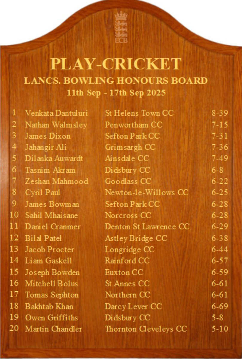 Big congrats to Vamsi who topped the Lancashire Honours Board with an excellent 8-39 in our 1st XI’s eight wicket win over Southport Trinity CC at the weekend.

#ForzaTown