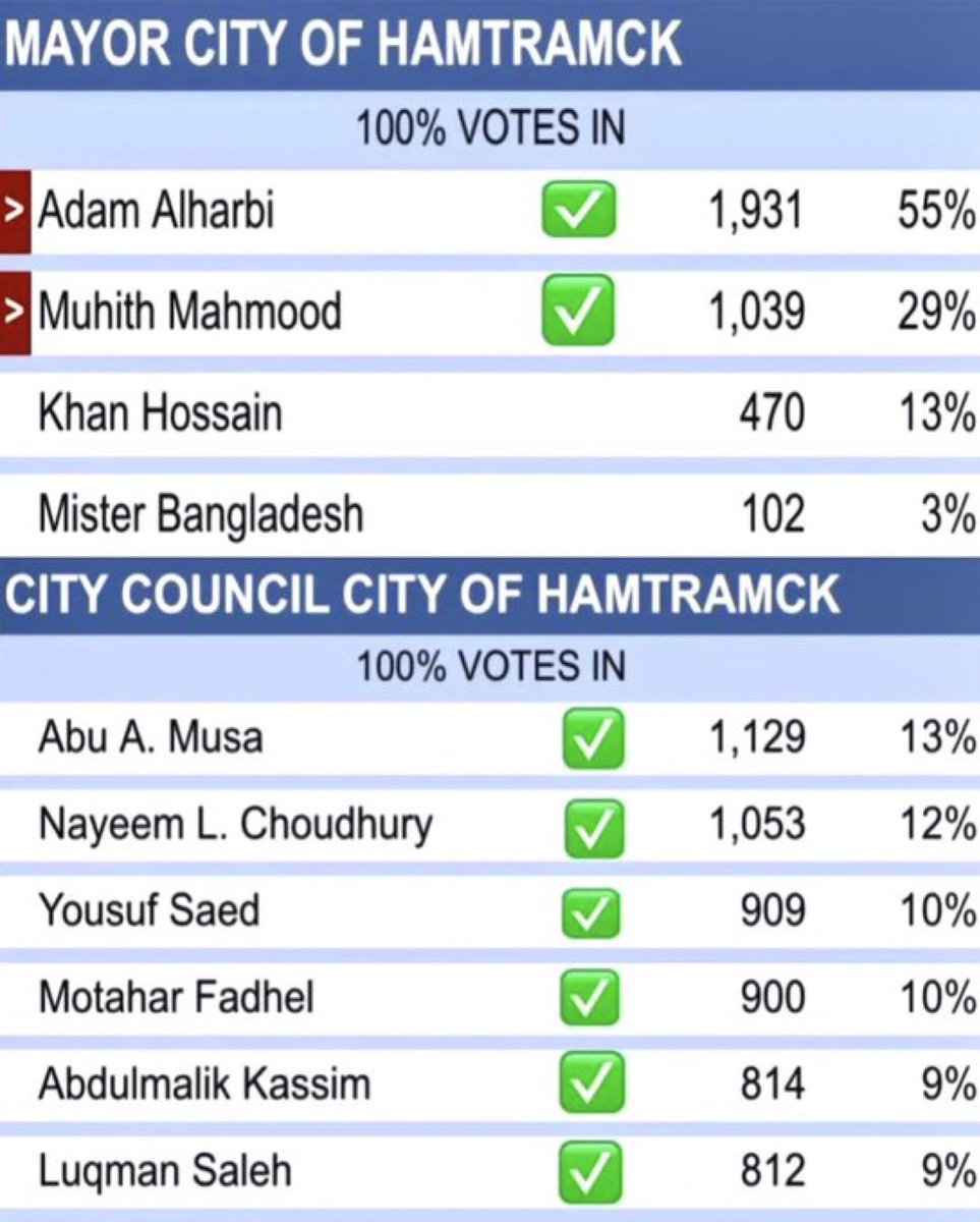 🚨The city of Hamtramck is located in Michigan near Detroit.

Look at all the names of people running for office.

America is being conquered by Muslims.

Most are afraid to speak out, but I’m not.

America is a Christian nation &amp; we had better stop this Muslim invasion ASAP.