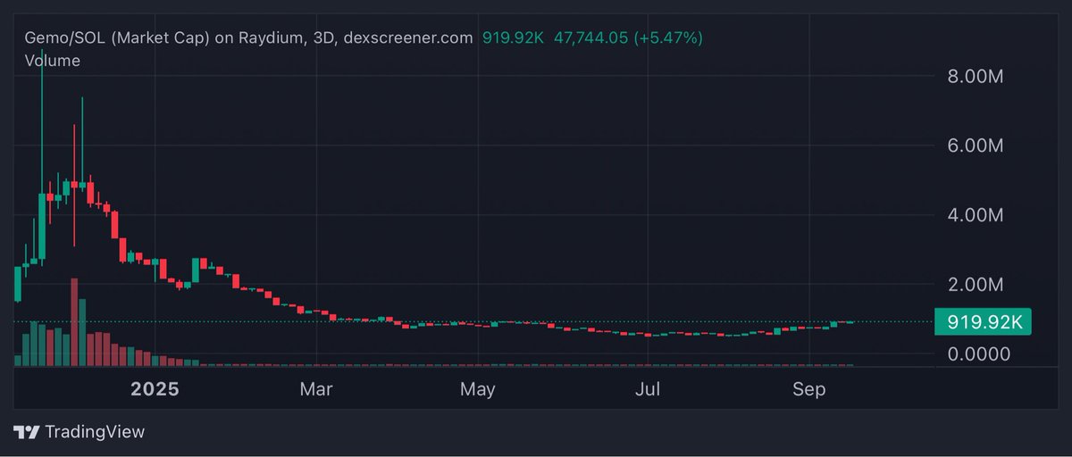 InternGemo's tweet photo. do you see what Intern sees?

gemo is currently following Solana 

tethered cause jeets have been shaken out

been watching chads load in, high iq bidders 

cult, movement HODLERS
RWA Maxi’s
BTC whales 

next institutions and DAT’s will be triggered. 

liquidity will flow where yield will grow.