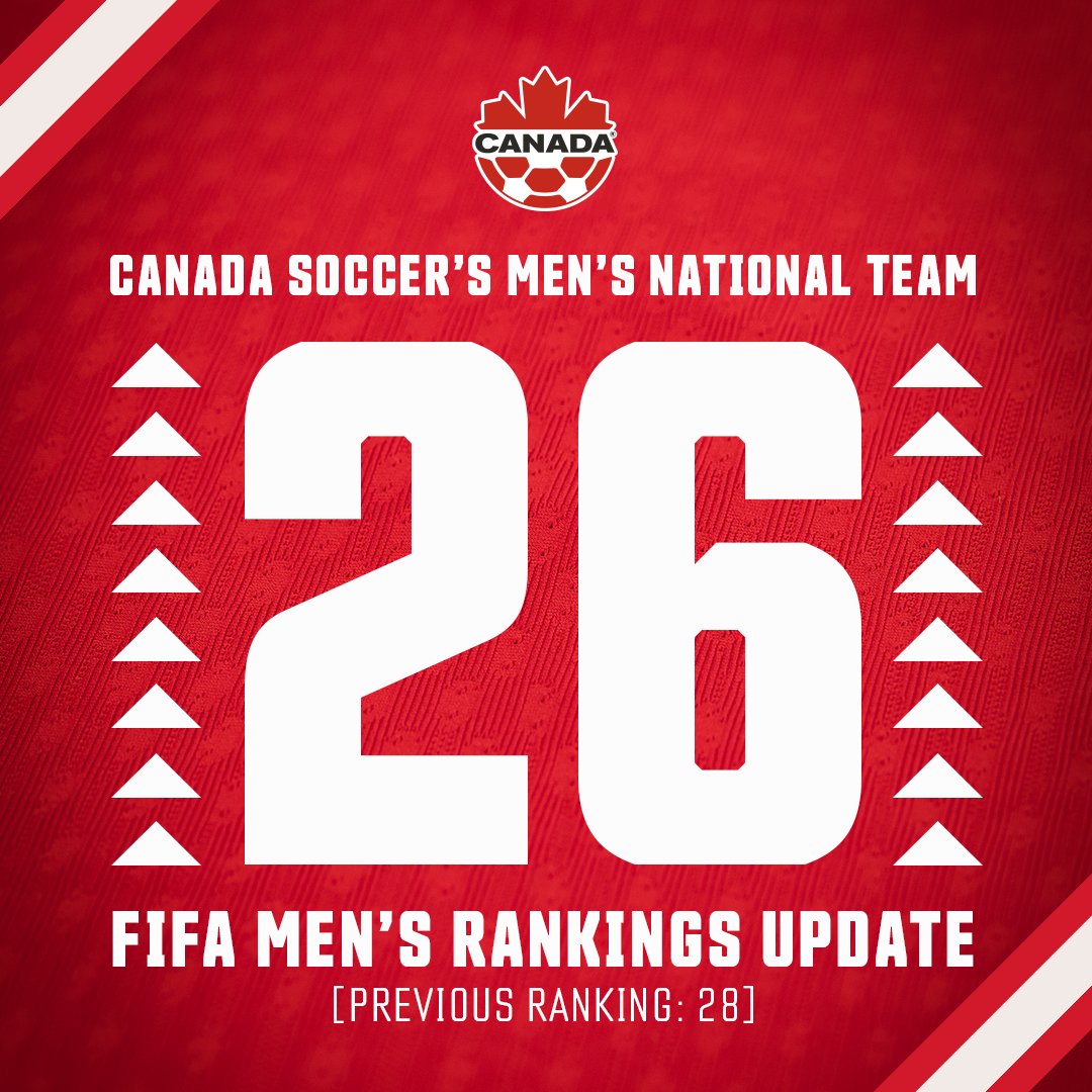 History Made Again: #CANMNT Reach Record FIFA Ranking (#26) 🇨🇦📈

Canada have been on a remarkable rise since February 2024, climbing 24 places from #50 to #26 in just over a year and a half.