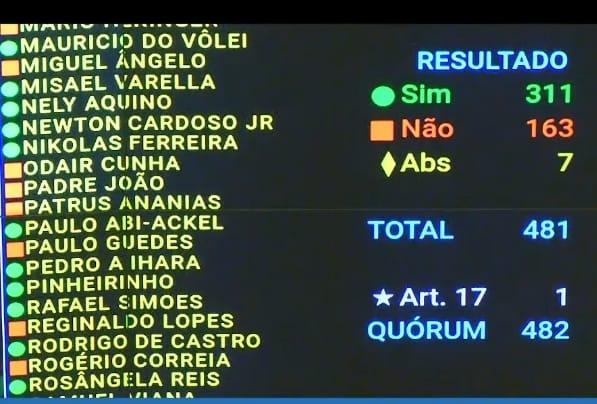 VITÓRIA ESMAGADORA!!! Parabéns <a href="/BolsonaroSP/">Eduardo Bolsonaro🇧🇷</a> que tornou este dia possível e a todos os deputados da oposição, especialmente ao líder do PL Sostenes! Vocês foram heróis e derrotaram Gilmar, Lula, Alexandre e cia! Agora é lutar pelo texto. ANISTIA AMPLA, GERAL e IRRESTRITA!