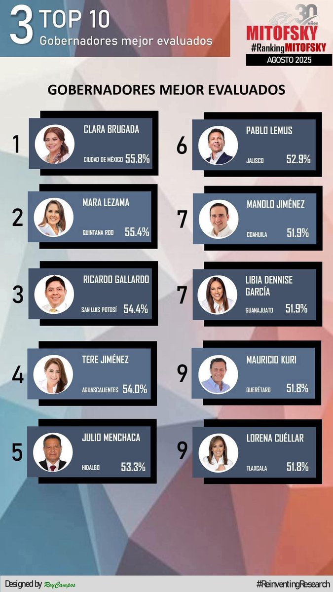 diazpol's tweet image. Resultado de la medición realizada por Mitofsky. La Jefa de Gobierno de la Ciudad de México @ClaraBrugadaM ocupa el primer lugar entre los gobernantes mejor evaluados. Felicitaciones para ella y su equipo.