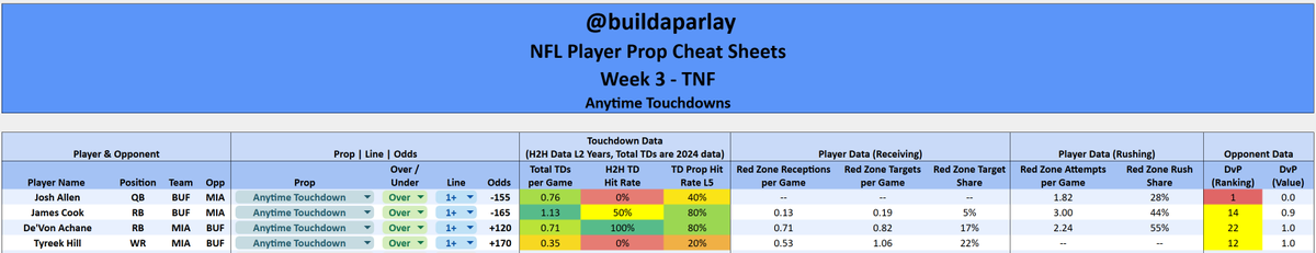 buildaparlay's tweet photo. 🏈Were back with the Week 3 Anytime TD Cheat Sheet (TNF Edition) 🏈