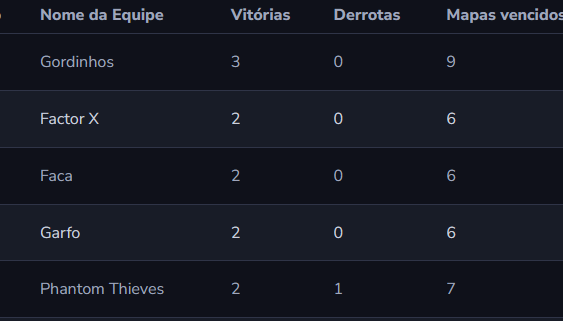Sigam O Vice <a href="/FactorXow/">Factor X</a> Pq O Lider Ja Disparou Kkkk... #OsMaiores #UltimaSemanaSendoPrimeiroLugar