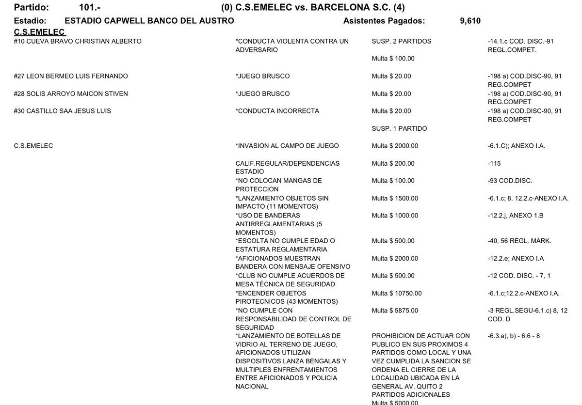 🚨 Sanción para <a href="/CSEmelec/">Club Sport Emelec</a> tras el Clásico del Astillero:

🔵 4 partidos sin público en el Capwell
🔵 2 más sin la localidad de la Av. Quito
🔵 Cueva suspendido 2 fechas (vs. El Nacional y Orense)
🔵 Luis Castillo 1 fecha

👉 6 partidos le restan de local en 2025.