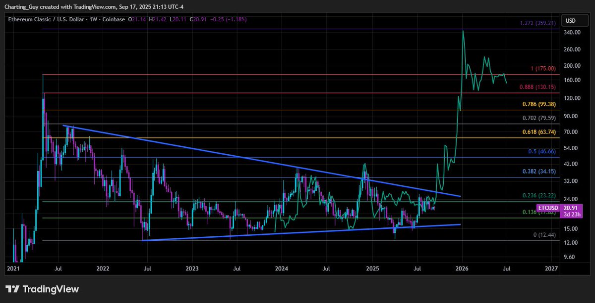 Charting Guy (@chartingguy) on Twitter photo $ETC is literally repeating 2021..
likely gets a monster move up when $ETH gets a clear breakout into price discovery $ETC is literally repeating 2021..
likely gets a monster move up when $ETH gets a clear breakout into price discovery