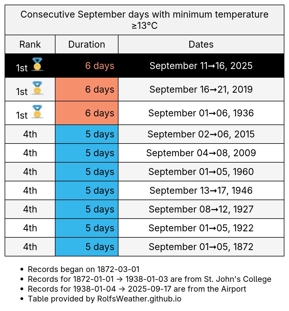 YWG_Weather's tweet image. 🥇Streak over. After 6 consecutive September days with minimum temperature ≥13°C in #Winnipeg, the minimum temperature was &amp;lt; 13.0°C today. We tied the all time record before the run ended. #YwgWx #YWG #MBWx