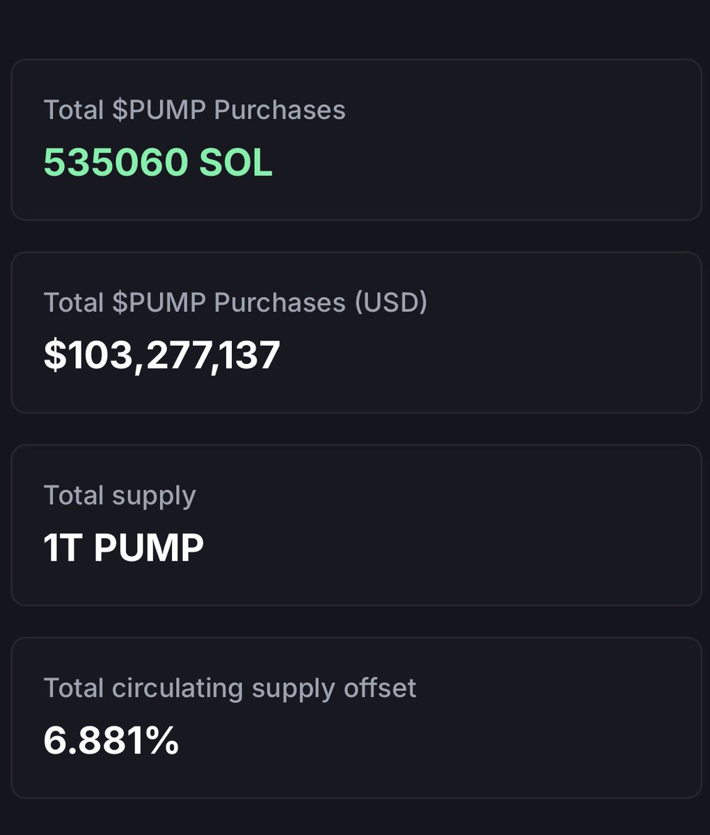 SolanaFloor's tweet image. 🚨JUST IN: @pumpdotfun’s total $PUMP buybacks have surpassed $100M in just 65 days.