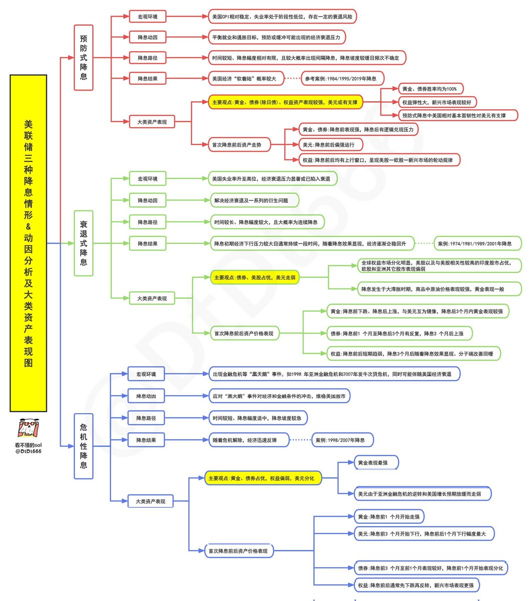 美联储宣布降息了，12段话看懂漫长的牛市刚刚开始！（省流版） 一句话点评：降息25bps符合预期。 点阵图（SEP）中年内中位降息 幅度3次略显鸽派，但经济预测和鲍威尔记者会的表态又“不够鸽派”，风险资产先涨后跌，整体变化不大。 本世纪以来美国的三轮降息潮，每次都会引发 ...