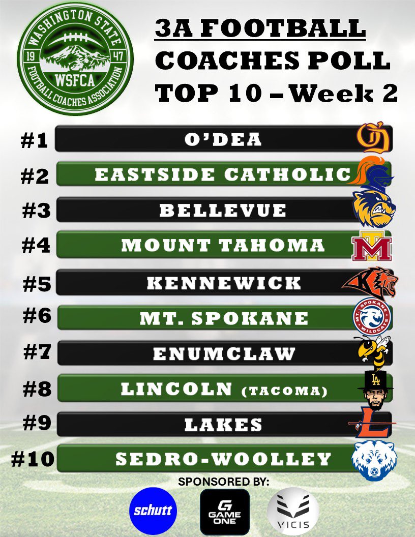 WSFCA1's tweet photo. WSFCA TOP 10 COACHES POLL
Week 2:  3A Classification 🏈

https://t.co/BbJ5Ct0iRV https://t.co/AzXEbv9CJH
